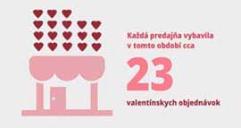 ukážka z infografiky - každá predajňa vybavila denne cca 23 valentínskych objednávok